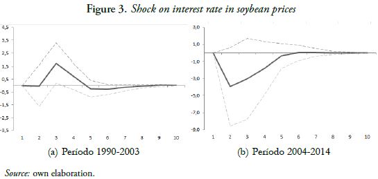 Shock on interest rate in soybean prices