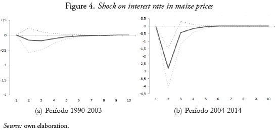 Shock on interest rate in maize prices