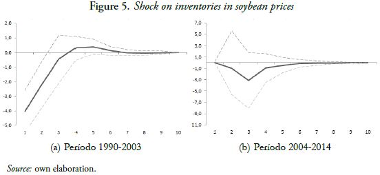 Shock on inventories in soybean prices