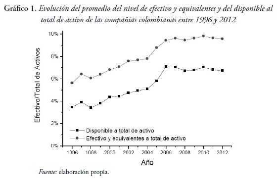 Evoluci&oacute;n del promedio del nivel de efectivo y equivalentes y del disponible al total de activo de las compa&ntilde;&iacute;as colombianas entre 1996 y 2012