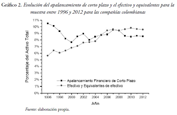 Evoluci&oacute;n del apalancamiento de corto plazo y el efectivo y equivalentes para la muestra entre 1996 y 2012 para las compa&ntilde;&iacute;as colombianas