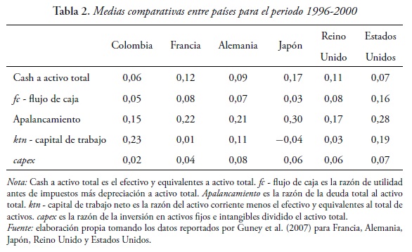 Medias comparativas entre pa&iacute;ses para el periodo 1996-2000