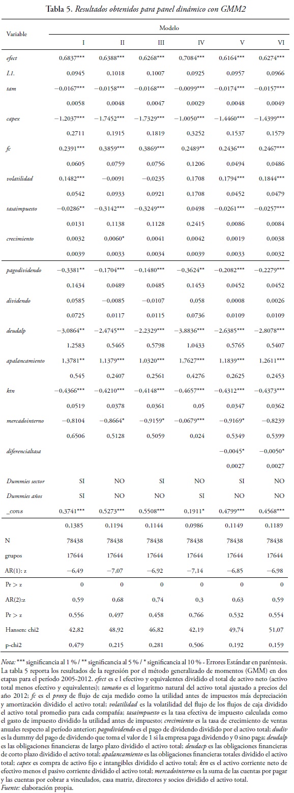 Resultados obtenidos para panel din&aacute;mico con GMM2