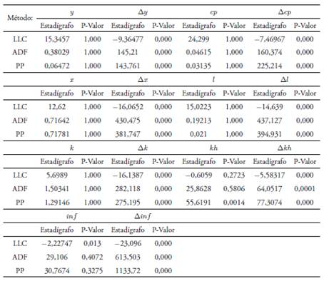 Pruebas de ra&iacute;z unitaria en paneles para modelo de exportaciones agregadas 