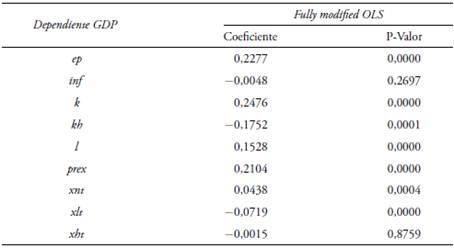 Regresi&oacute;n para modelo de exportaciones seg&uacute;n intensidad tecnol&oacute;gica 