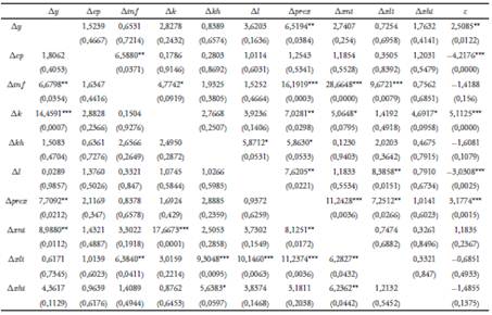 Causalidad de Granger considerando intensidad tecnol&oacute;gica