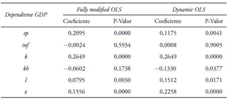Regresi&oacute;n mediante FMOLS y DOLS modelo de exportaciones agregadas 