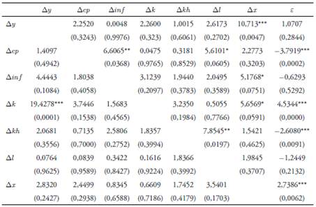 Panel de causalidad de Granger en modelo de exportaciones agregadas 