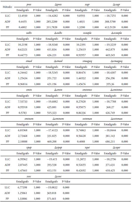Pruebas de ra&iacute;z unitaria en paneles para modelo de exportaciones agregadas5