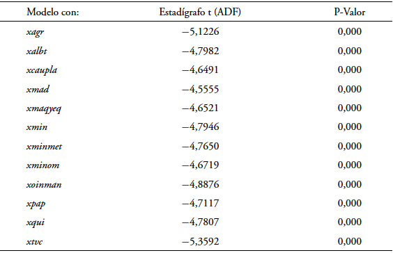 Resultados de prueba de cointegraci&oacute;n de Kao para modelos de exportaciones desagregadas 
