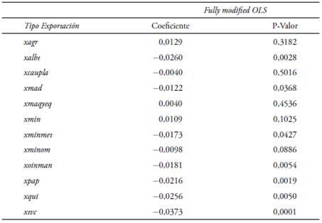 Regresiones FMOLS para modelos con un tipo de sector exportador a la vez 