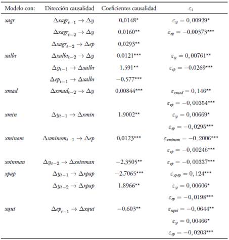 Resumen de test de causalidad de Granger para los modelos con un tipo de exportaci&oacute;n a la vez6