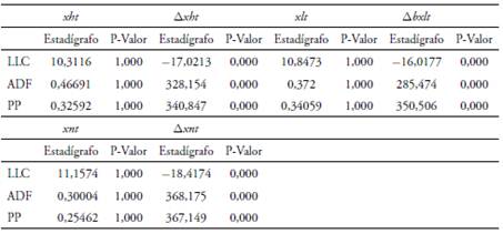 Pruebas de ra&iacute;z unitaria en paneles para exportaciones seg&uacute;n intensidad en el uso de tecnolog&iacute;a7