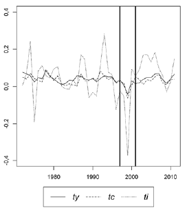 Comportamiento de ty, tc y ti entre 1970 y 2011