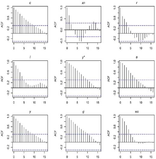 Funciones de autocorrelaci&oacute;n de las variables diferenciadas (en tasas de variaci&oacute;n) 