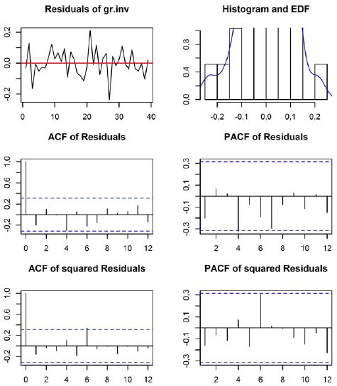 Autocorrelogramas de los residuales: ecuaci&oacute;n de la tasa de variaci&oacute;n del consumo