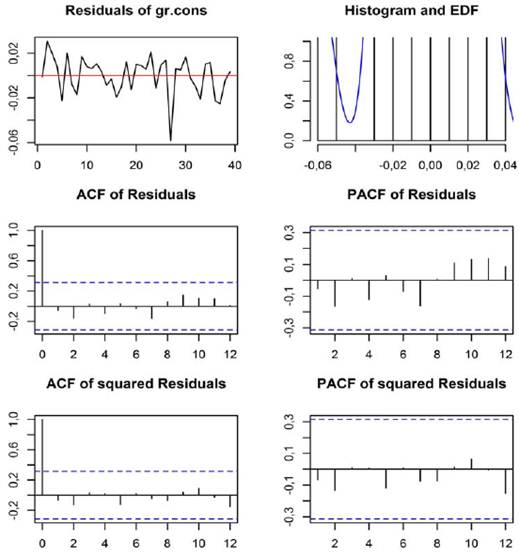 Autocorrelogramas de los residuales: ecuaci&oacute;n de la tasa de variaci&oacute;n del PIB
