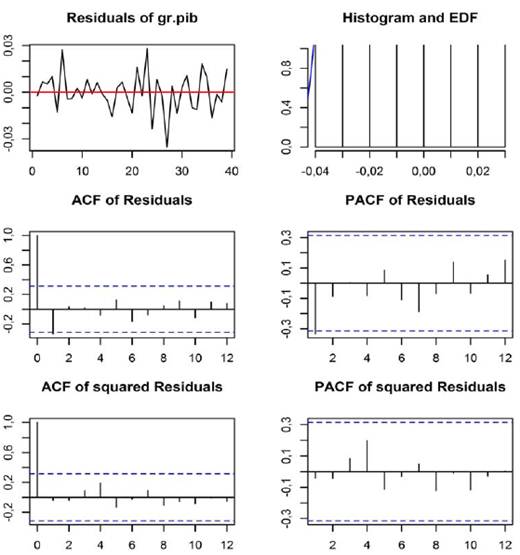 Autocorrelogramas de los residuales: ecuaci&oacute;n de exportaciones netas