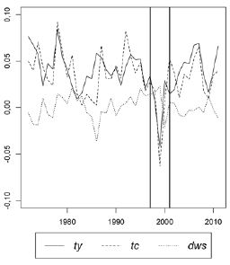 Comportamiento de ty, tc y dws entre 1970 y 2011