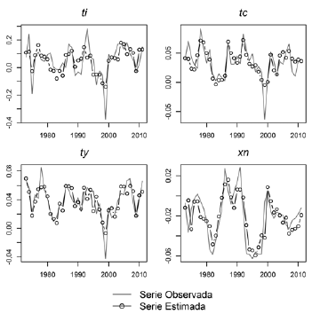 Respuesta de la tasa de variaci&oacute;n del PIB ante un choque en la participaci&oacute;n de los salarios sobre el PIB (dws =1 %)