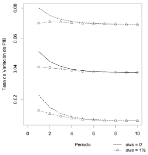 Respuesta de la tasa de variaci&oacute;n del consumo, de la tasa de variaci&oacute;n de la inversi&oacute;n y de las exportaciones netas ante un choque en la participaci&oacute;n de los salarios sobre el PIB (dws =1 %)