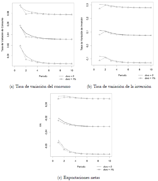 Respuesta de la tasa de variaci&oacute;n del PIB ante un choque en la participaci&oacute;n de los salarios sobre el PIB (dws =5 %)