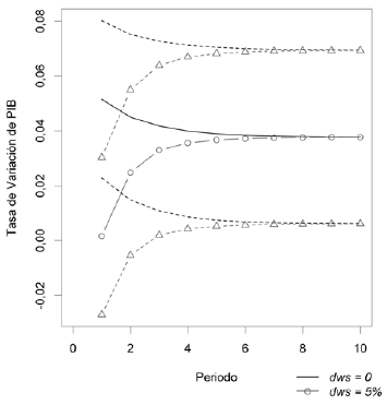 Respuesta de la tasa de variaci&oacute;n del consumo, de la tasa de variaci&oacute;n de la inversi&oacute;n y de las exportaciones netas ante un choque en la participaci&oacute;n de los salarios sobre el PIB (dws =5 %)