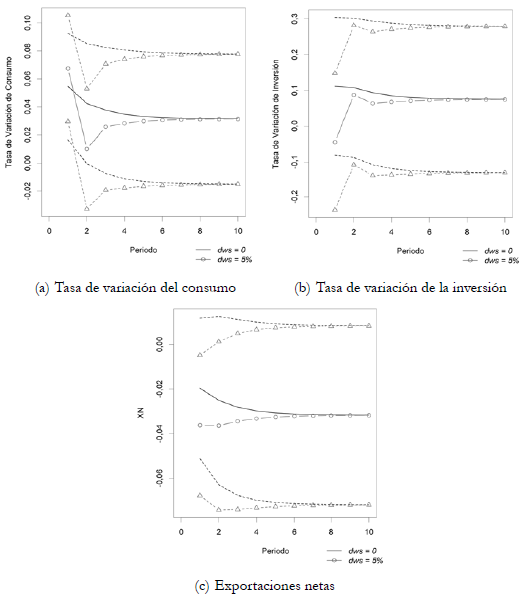 Las variables de estudio en niveles