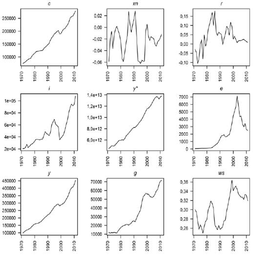 Funciones de autocorrelaci&oacute;n de las variables de estudio en niveles