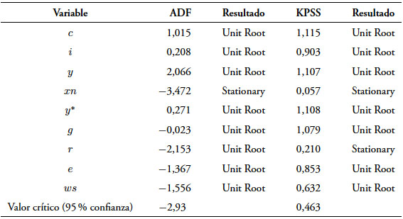 Pruebas de ra&iacute;ces unitarias sobre las variables en niveles (Paseo aleatorio con deriva)