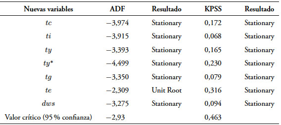 Pruebas de ra&iacute;ces unitarias sobre las variables diferenciadas (Paseo aleatorio con deriva)