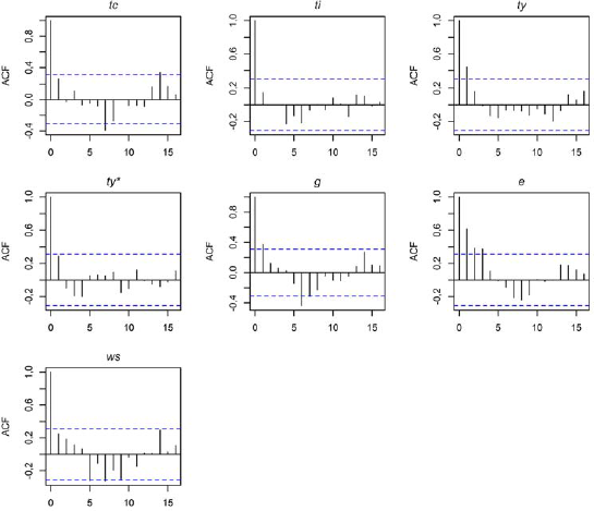 Ra&iacute;ces del polinomio caracter&iacute;stico del modelo VAR