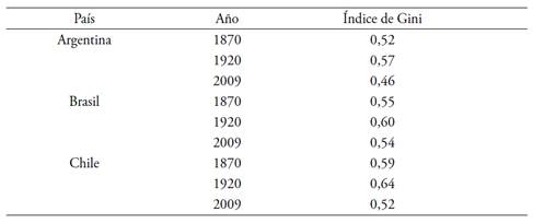 &Iacute;ndice de Gini en Am&eacute;rica Latina