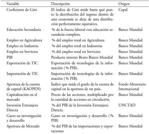 Variables estudiadas y su fuente