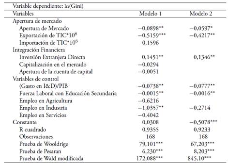 Resultados panel general