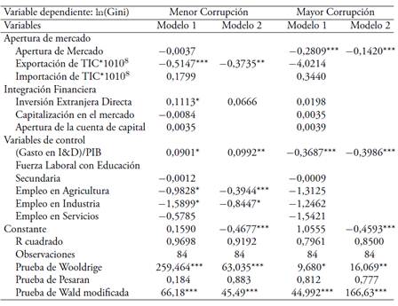 Modelos para pa&iacute;ses segmentados seg&uacute;n corrupci&oacute;n
