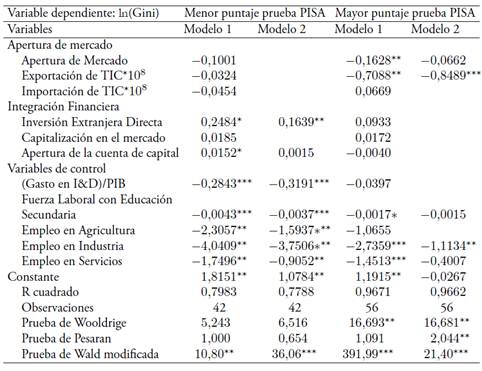 Modelos para pa&iacute;ses segmentados seg&uacute;n resultados de la prueba PISA