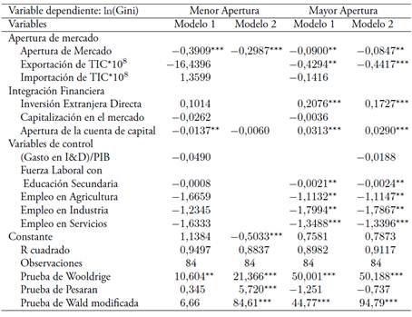 Modelos para pa&iacute;ses seg&uacute;n apertura de mercado.