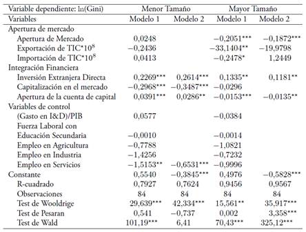 Modelos para pa&iacute;ses seg&uacute;n tama&ntilde;o del pa&iacute;s