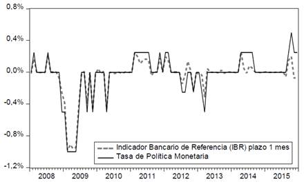 Variaciones de la tasa de pol&iacute;tica monetaria y de la tasa IBR con plazo un mes
