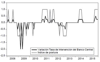 &Iacute;ndice de postura y variaciones de la tasa REPO