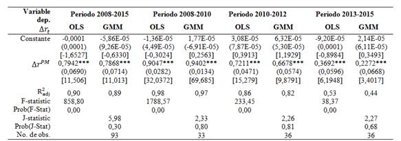 Respuesta del mercado a movimientos en la tasa de pol&iacute;tica