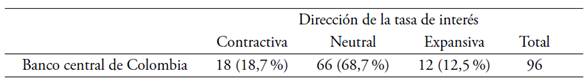 Direcci&oacute;n de la futura postura de la tasa de pol&iacute;tica monetaria