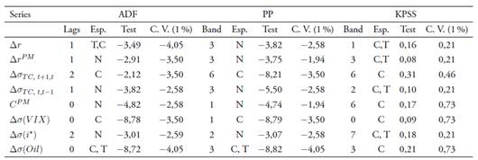Test de ra&iacute;z unitaria y estacionariedad