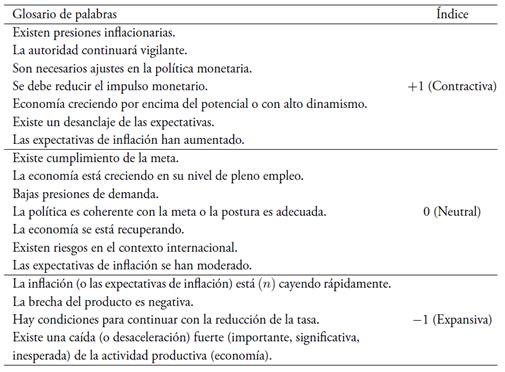 Palabras utilizadas para construir el &iacute;ndice de postura de la pol&iacute;tica monetaria