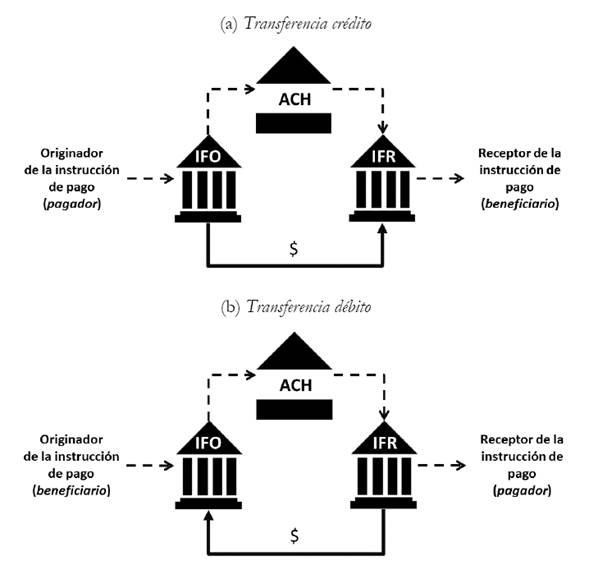 Transferencia cr&eacute;dito y d&eacute;bito simpliﬁcadas (dos personas, dos instituciones ﬁnancieras)