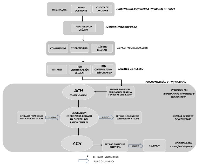 Flujo del proceso de pago de una transferencia cr&eacute;dito (push transaction)
