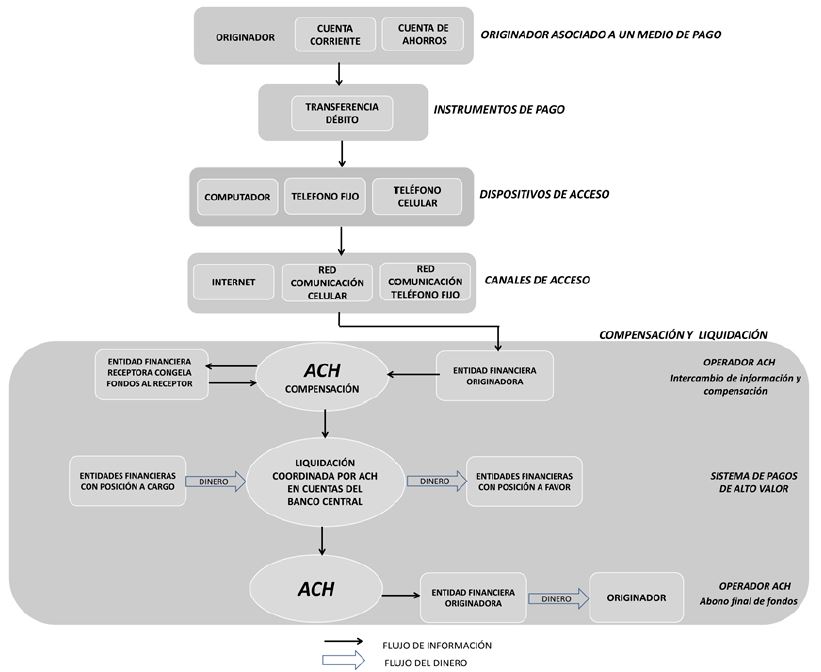 Flujo del proceso de pago de una transferencia d&eacute;bito (pull transaction)