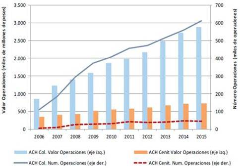Evoluci&oacute;n del promedio diario de valor y n&uacute;mero de operaciones en ACH Cenity ACH Colombia