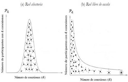 Red aleatoria y libre de escala